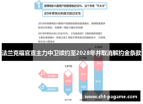 法兰克福官宣主力中卫续约至2028年并取消解约金条款